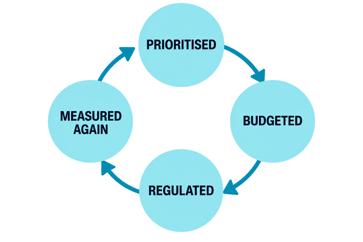 Cycle showing how pollution data moves from prioritised, to budgeted, to regulated, to measured again