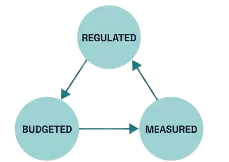 Cycle showing how pollution data moves from budgeted, to regulated, to measured